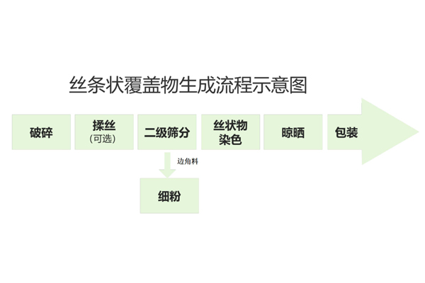 絲條狀覆蓋物生產設備